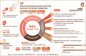Можно ли оформить квартиру через мфц находясь в другом городе