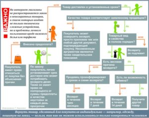 Можно ли вернуть товар в магазин купленный со скидкой