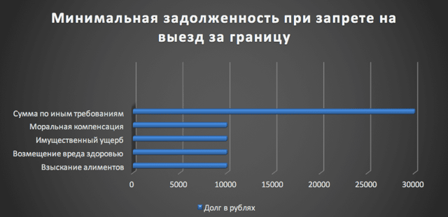 Можно ли выехать за границу если есть долг у приставов