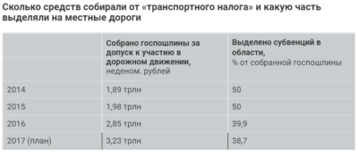 На что идет транспортный налог в России?