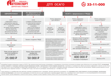 На какие случаи распространяется ОСАГО?