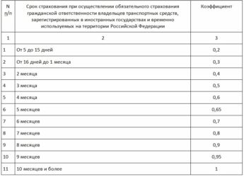 На какой период можно оформить ОСАГО?