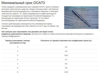 На какой период можно оформить ОСАГО?