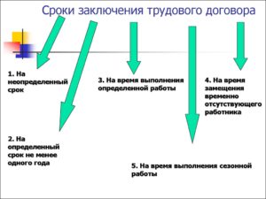 На какой срок заключается трудовой договор