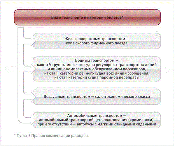 На каком основании полагается возмещение за проезд в отпуск для северян