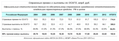 На какую сумму страхует ОСАГО?