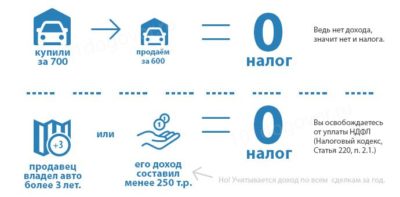 Надо ли платить налог от продажи автомобиля?