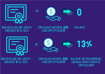 Налог на прибыль от продажи автомобиля