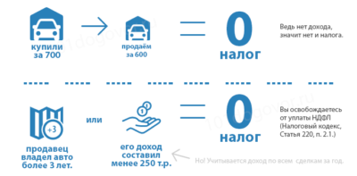 Налог с продажи грузового автомобиля физическим лицом