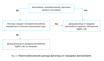 Налогообложение при продаже автомобиля физическим лицом