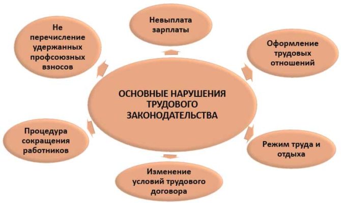 Нарушение коллективного договора работодателем куда обратиться