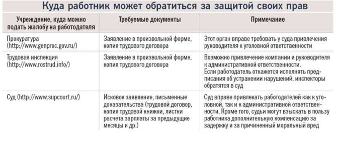 Нарушение коллективного договора работодателем куда обратиться