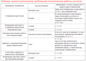 Нарушение срока поставки товара закон о защите прав потребителей
