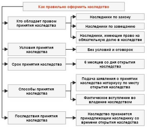 Наследники 1 и 2 очереди по закону без завещания