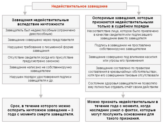 Недействительность завещания по гк рф &mdash; судебная практика