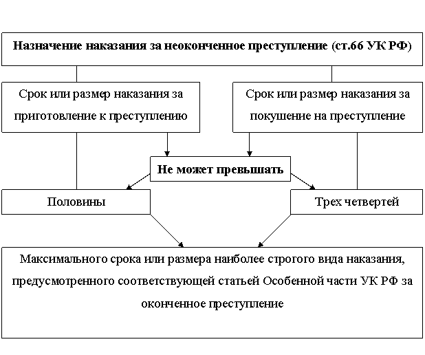 Неоконченное преступление в уголовном праве &mdash; статья 66 ук рф