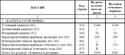 Нераспределенная прибыль прошлых лет в балансе