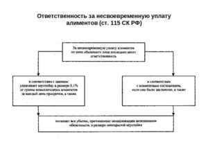 Несвоевременное перечисление алиментов организацией ответственность