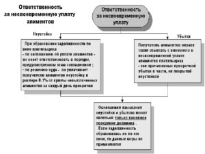 Несвоевременное перечисление алиментов организацией ответственность