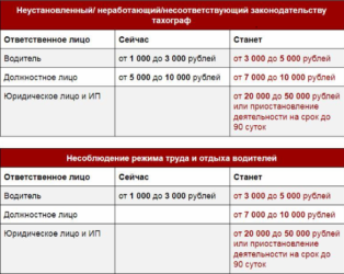 Нет карты водителя для тахографа какой штраф?