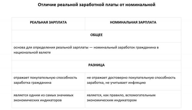 Номинальная и реальная заработная плата &mdash; что это и в чем отличия