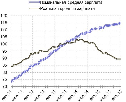 Номинальная и реальная заработная плата &mdash; что это и в чем отличия