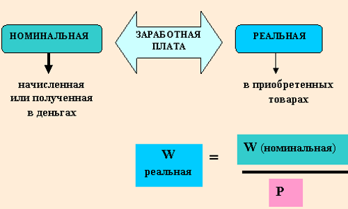 Номинальная и реальная заработная плата &mdash; что это и в чем отличия