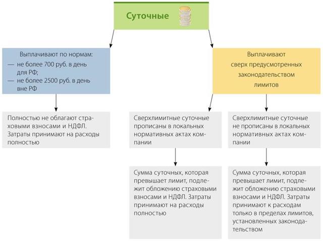 Норма суточных &mdash; виды командировочных трат и правила расчета