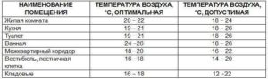 Норма температуры в квартире в отопительный сезон беларусь