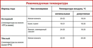 Норма температуры в квартире в отопительный сезон беларусь