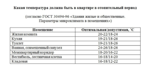 Норма температуры в квартире в отопительный сезон беларусь