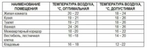 Нормы отопления в угловых квартирах