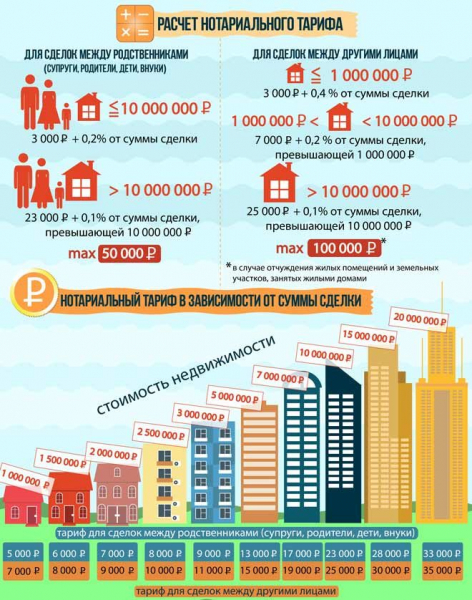 Нотариальное оформление договора купли продажи недвижимости