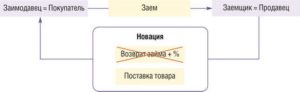 Новация договора займа