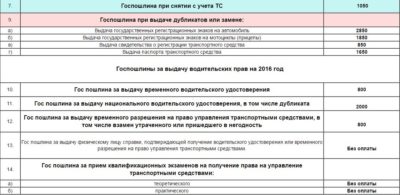 Нужно ли платить госпошлину за утилизацию автомобиля?