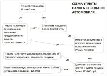 Нужно ли платить налог с покупки автомобиля?