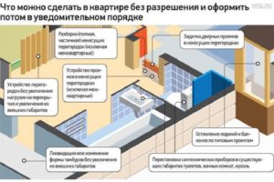 Нужно ли разрешение на снос перегородок в квартире