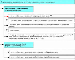 Обеспечение иска в гражданском процессе пошлина