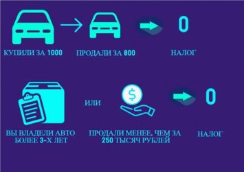 Облагаемый налог с продажи машины