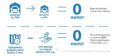Облагаемый налог с продажи машины
