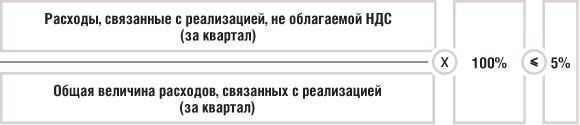 Облагается ли договор займа ндс
