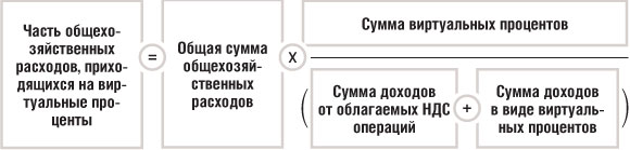 Облагается ли договор займа ндс