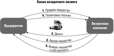 Обратный лизинг оборудования