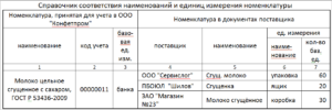 Образец акта по смене наименования товара