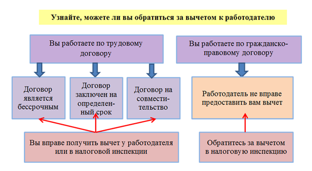 Образец заявления на имущественный вычет у работодателя