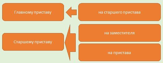 Образец жалобы на действия судебного пристава-исполнителя