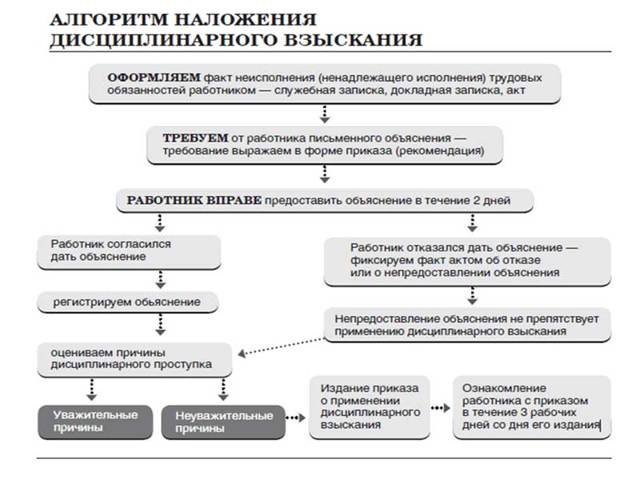 Обжалование дисциплинарного взыскания: срок и порядок