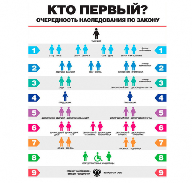 Очередность наследников при вступлении в наследство