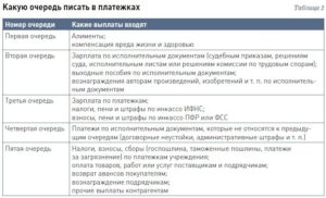 Очередность платежа при перечислении алиментов 2020
