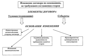 Одностороннее изменение условий договора ГК РФ